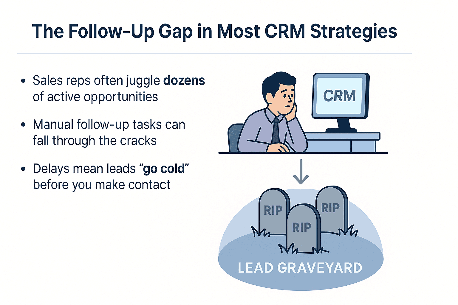 Infographic illustrating the follow-up gap in most CRM strategies, showing an overwhelmed office worker facing a 'lead graveyard' of neglected contacts, with icons representing missed opportunities, delayed responses, and manual follow-up challenges.