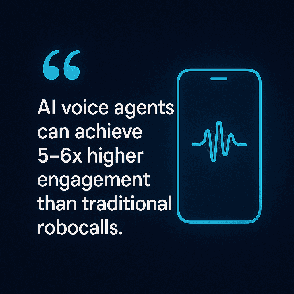 Graphic with a smartphone outline and neon soundwave icon alongside the text “AI voice agents can achieve 5–6x higher engagement than traditional robocalls,” highlighting performance benefits.